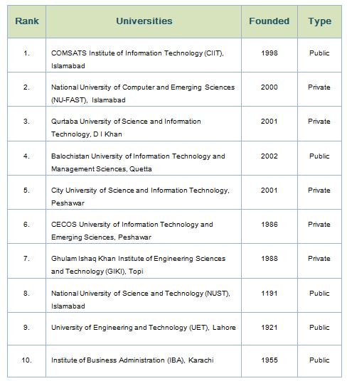 Software Enineering Universities in Pakistan