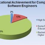 Which University Is Best For Software Engineering In Lahore