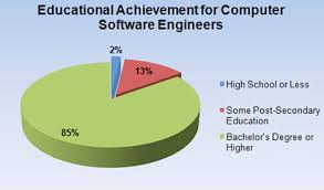 Which University Is Best For Software Engineering In Lahore