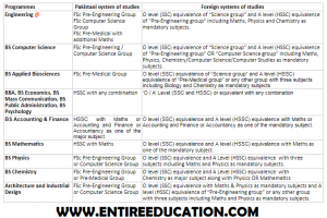 NUST Undergraduate Eligibility